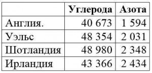 недельное употребление углерода и азота